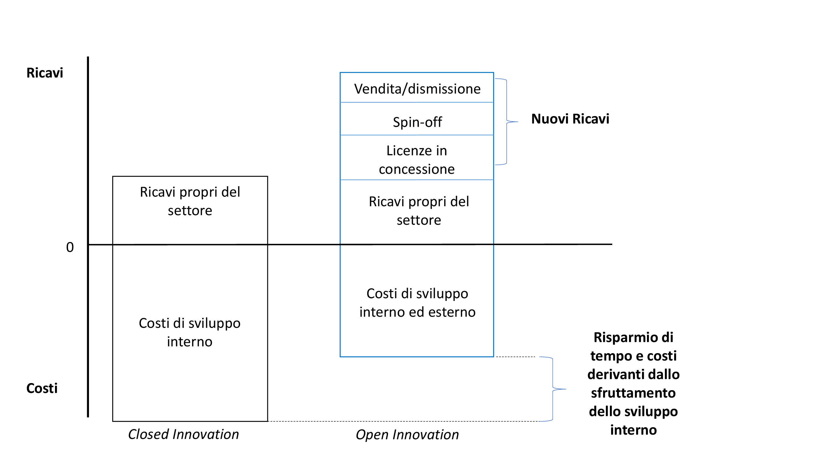 Costi e ricavi open innovation