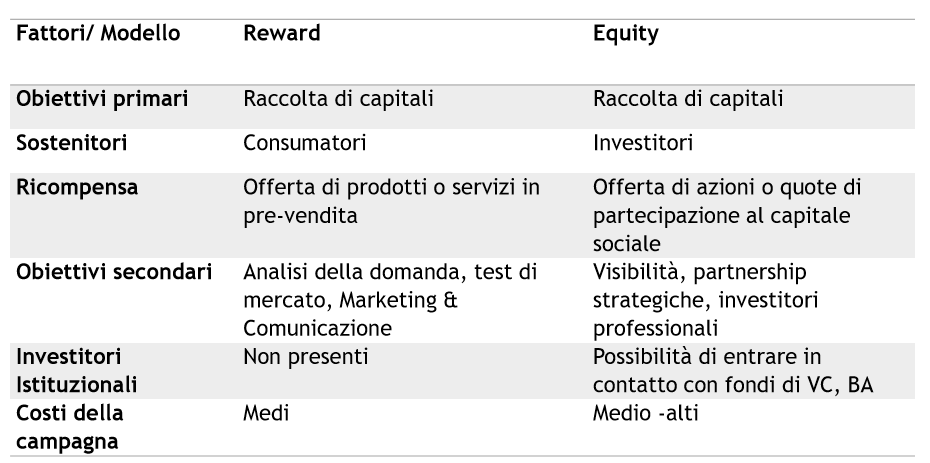 Equity o Reward