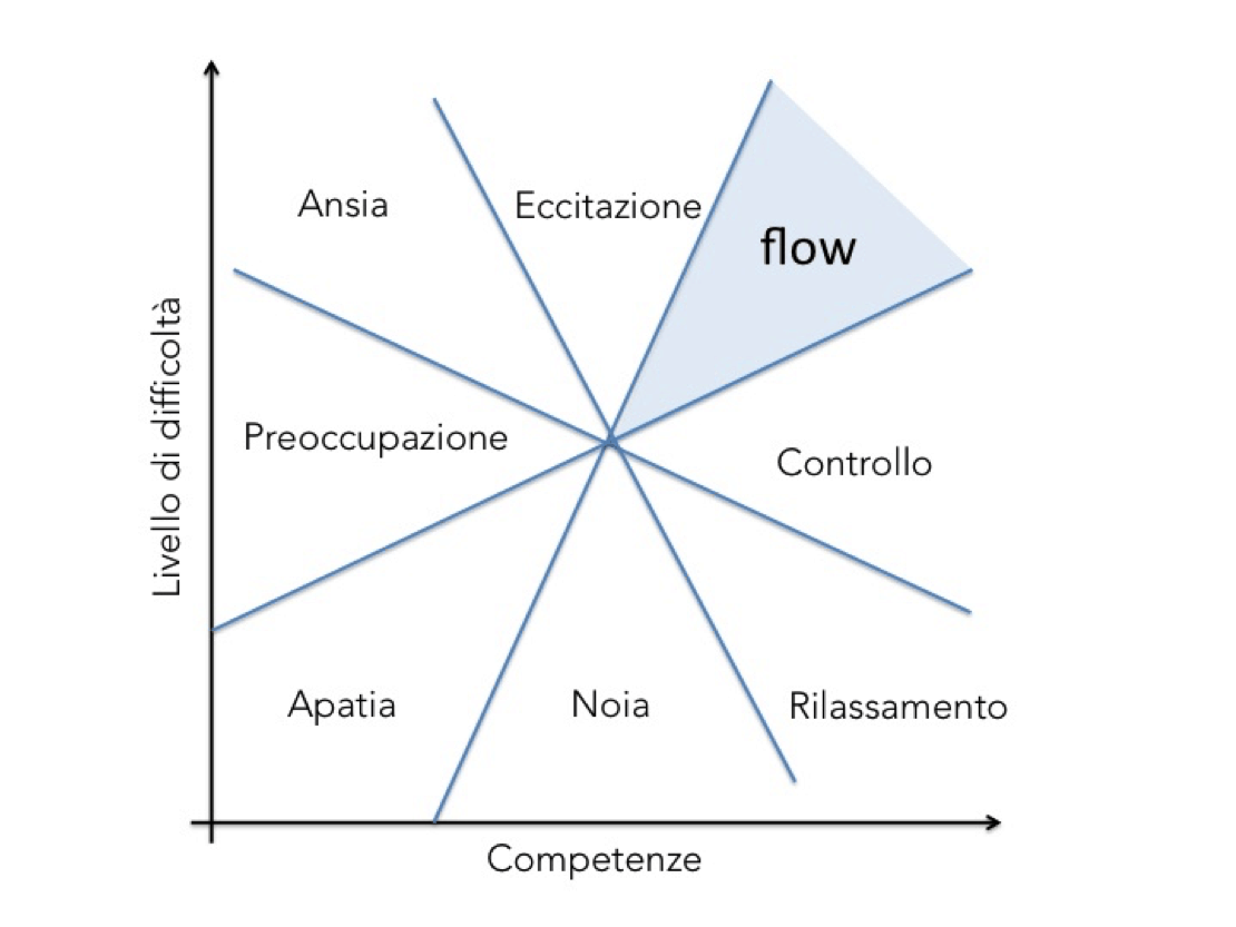 Flow