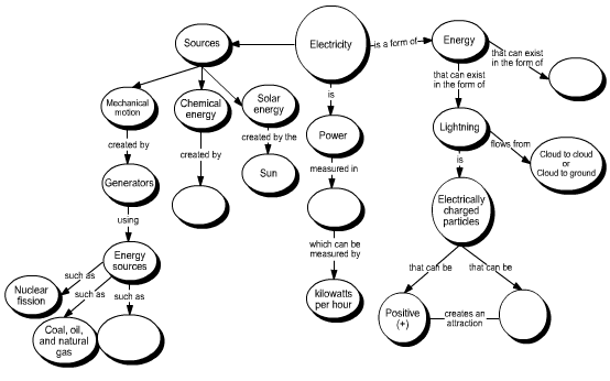 Concept map. Fonte Wikipedia